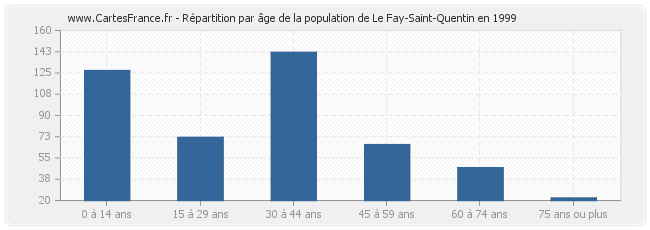 Répartition par âge de la population de Le Fay-Saint-Quentin en 1999